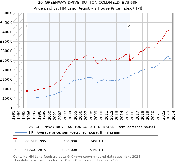 20, GREENWAY DRIVE, SUTTON COLDFIELD, B73 6SF: Price paid vs HM Land Registry's House Price Index