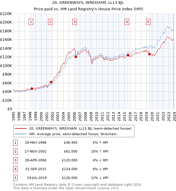 20, GREENWAYS, WREXHAM, LL13 8JL: Price paid vs HM Land Registry's House Price Index