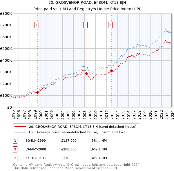 20, GROSVENOR ROAD, EPSOM, KT18 6JH: Price paid vs HM Land Registry's House Price Index