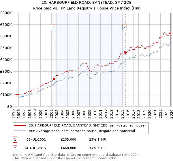 20, HARBOURFIELD ROAD, BANSTEAD, SM7 2DE: Price paid vs HM Land Registry's House Price Index