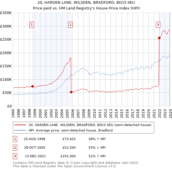 20, HARDEN LANE, WILSDEN, BRADFORD, BD15 0EU: Price paid vs HM Land Registry's House Price Index