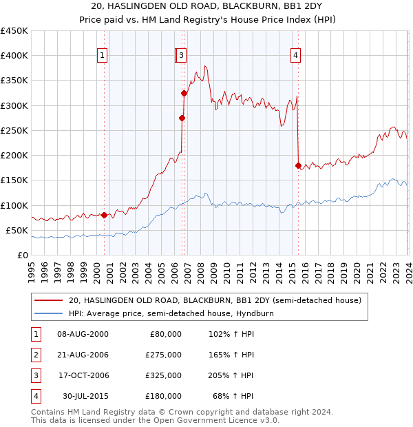 20, HASLINGDEN OLD ROAD, BLACKBURN, BB1 2DY: Price paid vs HM Land Registry's House Price Index