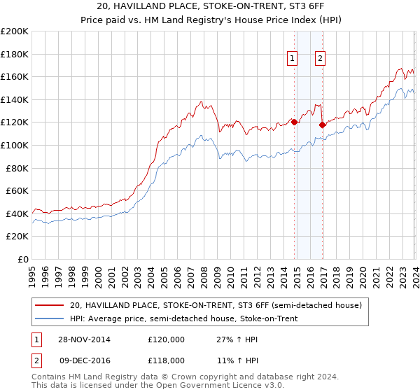 20, HAVILLAND PLACE, STOKE-ON-TRENT, ST3 6FF: Price paid vs HM Land Registry's House Price Index