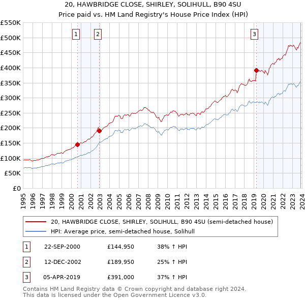 20, HAWBRIDGE CLOSE, SHIRLEY, SOLIHULL, B90 4SU: Price paid vs HM Land Registry's House Price Index