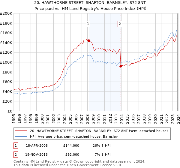 20, HAWTHORNE STREET, SHAFTON, BARNSLEY, S72 8NT: Price paid vs HM Land Registry's House Price Index