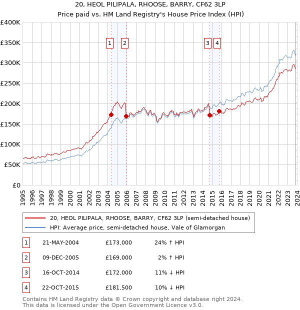 20, HEOL PILIPALA, RHOOSE, BARRY, CF62 3LP: Price paid vs HM Land Registry's House Price Index