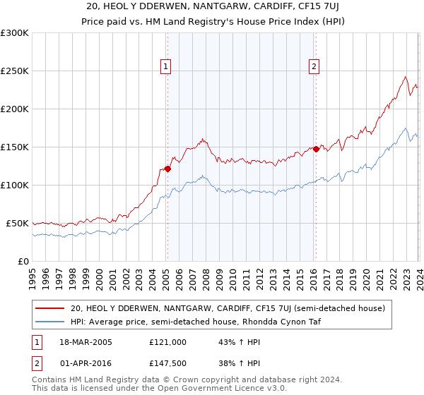 20, HEOL Y DDERWEN, NANTGARW, CARDIFF, CF15 7UJ: Price paid vs HM Land Registry's House Price Index