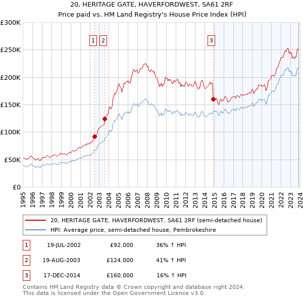 20, HERITAGE GATE, HAVERFORDWEST, SA61 2RF: Price paid vs HM Land Registry's House Price Index