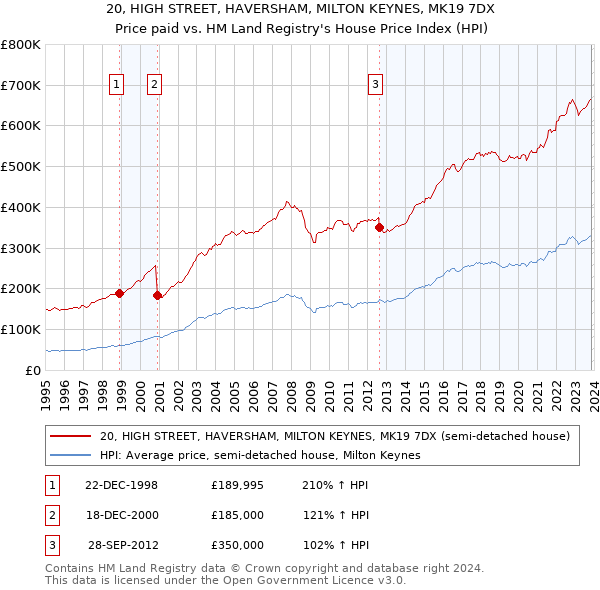 20, HIGH STREET, HAVERSHAM, MILTON KEYNES, MK19 7DX: Price paid vs HM Land Registry's House Price Index