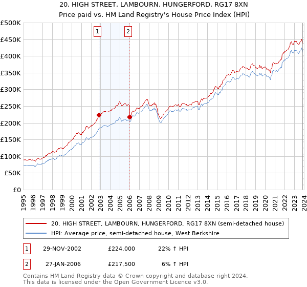 20, HIGH STREET, LAMBOURN, HUNGERFORD, RG17 8XN: Price paid vs HM Land Registry's House Price Index