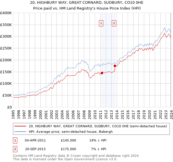 20, HIGHBURY WAY, GREAT CORNARD, SUDBURY, CO10 0HE: Price paid vs HM Land Registry's House Price Index