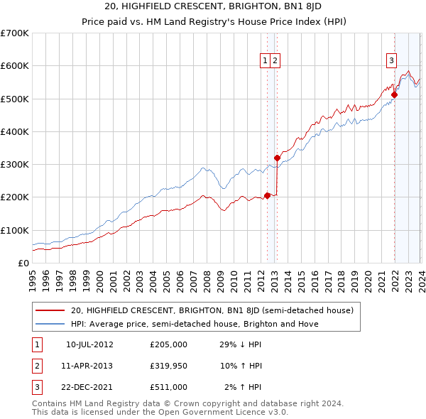 20, HIGHFIELD CRESCENT, BRIGHTON, BN1 8JD: Price paid vs HM Land Registry's House Price Index