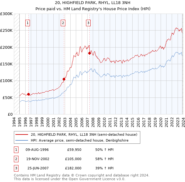 20, HIGHFIELD PARK, RHYL, LL18 3NH: Price paid vs HM Land Registry's House Price Index