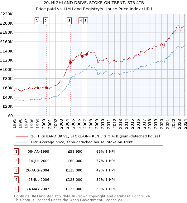 20, HIGHLAND DRIVE, STOKE-ON-TRENT, ST3 4TB: Price paid vs HM Land Registry's House Price Index