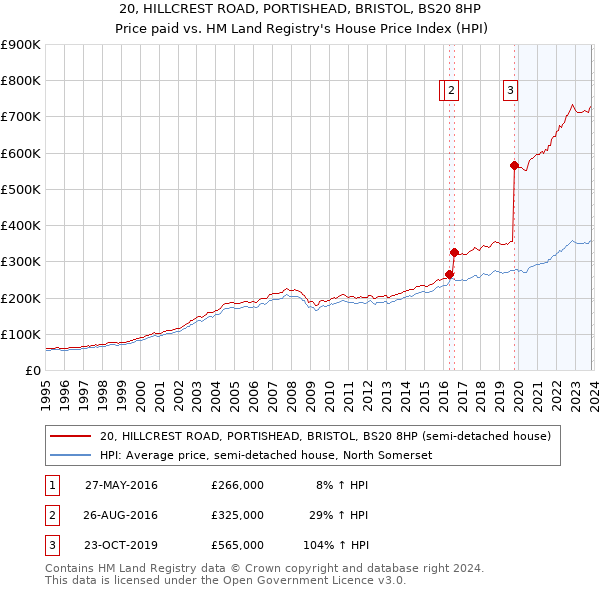 20, HILLCREST ROAD, PORTISHEAD, BRISTOL, BS20 8HP: Price paid vs HM Land Registry's House Price Index