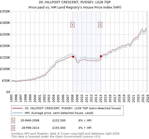 20, HILLFOOT CRESCENT, PUDSEY, LS28 7QP: Price paid vs HM Land Registry's House Price Index