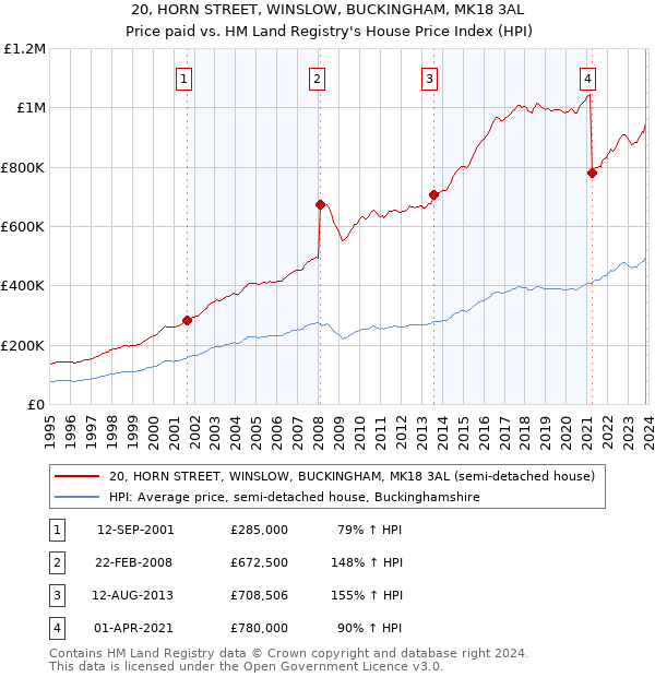 20, HORN STREET, WINSLOW, BUCKINGHAM, MK18 3AL: Price paid vs HM Land Registry's House Price Index