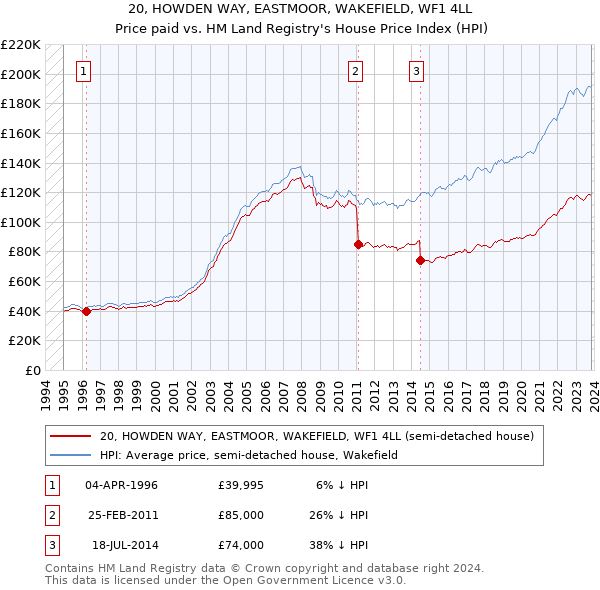 20, HOWDEN WAY, EASTMOOR, WAKEFIELD, WF1 4LL: Price paid vs HM Land Registry's House Price Index