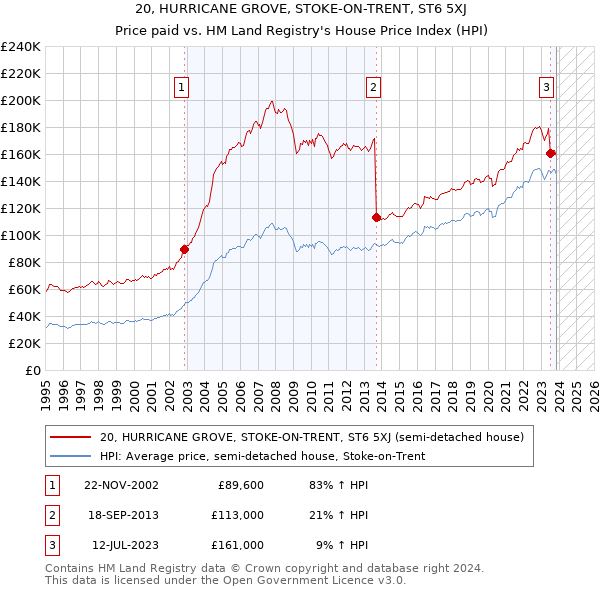 20, HURRICANE GROVE, STOKE-ON-TRENT, ST6 5XJ: Price paid vs HM Land Registry's House Price Index