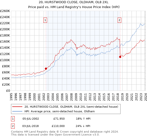 20, HURSTWOOD CLOSE, OLDHAM, OL8 2XL: Price paid vs HM Land Registry's House Price Index