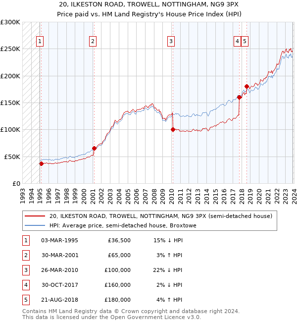 20, ILKESTON ROAD, TROWELL, NOTTINGHAM, NG9 3PX: Price paid vs HM Land Registry's House Price Index