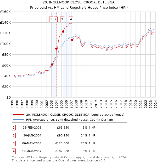20, INGLENOOK CLOSE, CROOK, DL15 8GA: Price paid vs HM Land Registry's House Price Index