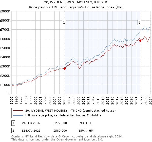 20, IVYDENE, WEST MOLESEY, KT8 2HG: Price paid vs HM Land Registry's House Price Index