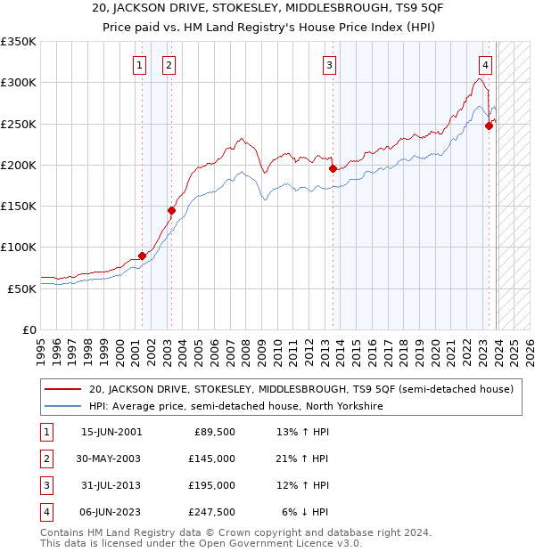 20, JACKSON DRIVE, STOKESLEY, MIDDLESBROUGH, TS9 5QF: Price paid vs HM Land Registry's House Price Index