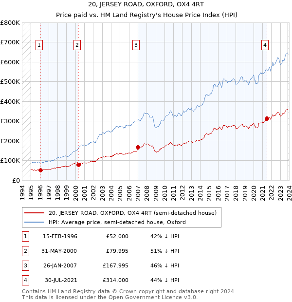 20, JERSEY ROAD, OXFORD, OX4 4RT: Price paid vs HM Land Registry's House Price Index