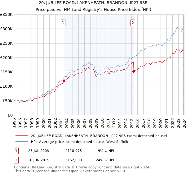 20, JUBILEE ROAD, LAKENHEATH, BRANDON, IP27 9SB: Price paid vs HM Land Registry's House Price Index