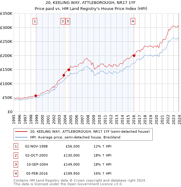 20, KEELING WAY, ATTLEBOROUGH, NR17 1YF: Price paid vs HM Land Registry's House Price Index