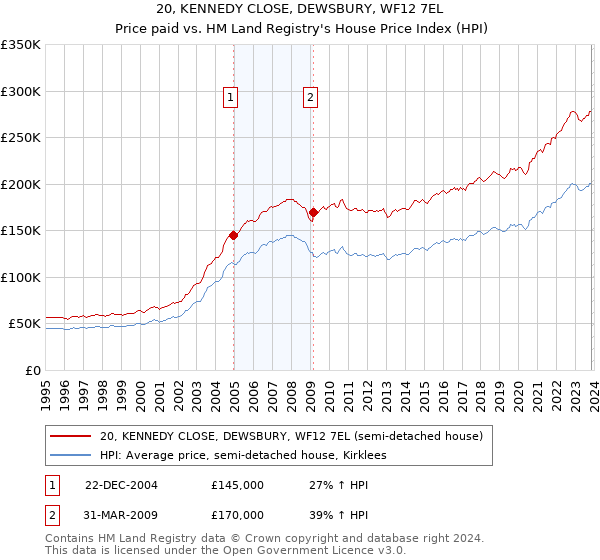 20, KENNEDY CLOSE, DEWSBURY, WF12 7EL: Price paid vs HM Land Registry's House Price Index