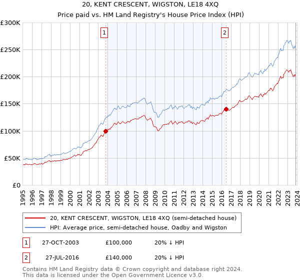 20, KENT CRESCENT, WIGSTON, LE18 4XQ: Price paid vs HM Land Registry's House Price Index