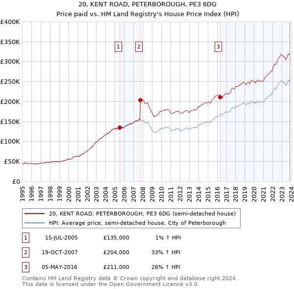 20, KENT ROAD, PETERBOROUGH, PE3 6DG: Price paid vs HM Land Registry's House Price Index