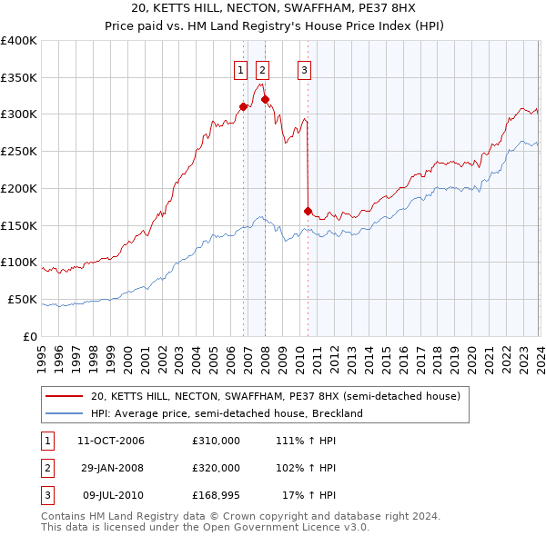 20, KETTS HILL, NECTON, SWAFFHAM, PE37 8HX: Price paid vs HM Land Registry's House Price Index