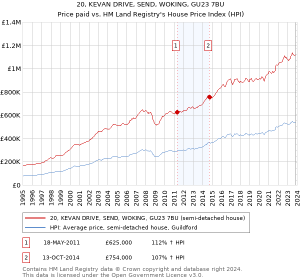 20, KEVAN DRIVE, SEND, WOKING, GU23 7BU: Price paid vs HM Land Registry's House Price Index