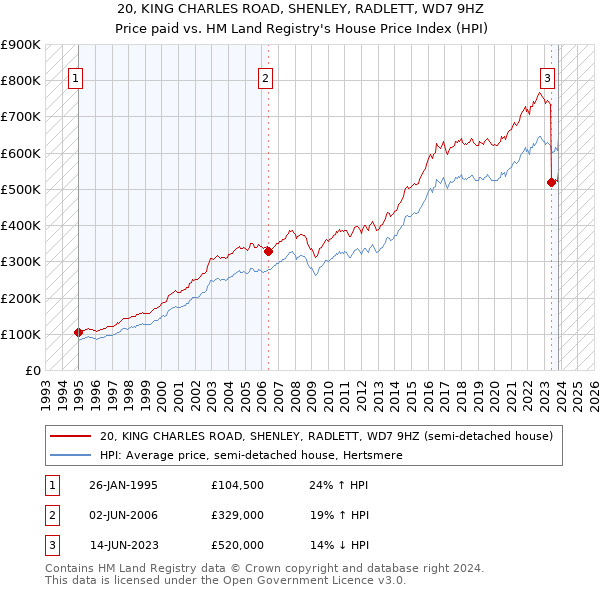 20, KING CHARLES ROAD, SHENLEY, RADLETT, WD7 9HZ: Price paid vs HM Land Registry's House Price Index