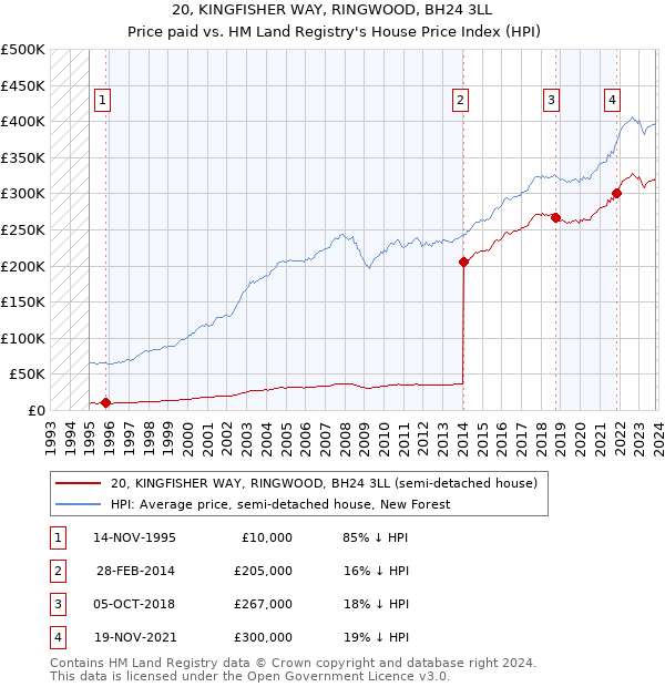 20, KINGFISHER WAY, RINGWOOD, BH24 3LL: Price paid vs HM Land Registry's House Price Index