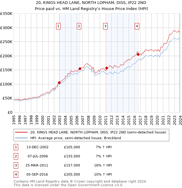 20, KINGS HEAD LANE, NORTH LOPHAM, DISS, IP22 2ND: Price paid vs HM Land Registry's House Price Index