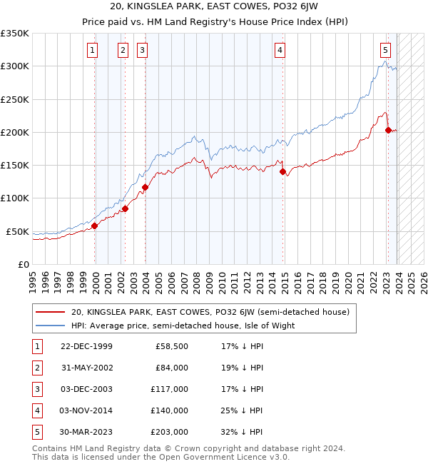 20, KINGSLEA PARK, EAST COWES, PO32 6JW: Price paid vs HM Land Registry's House Price Index