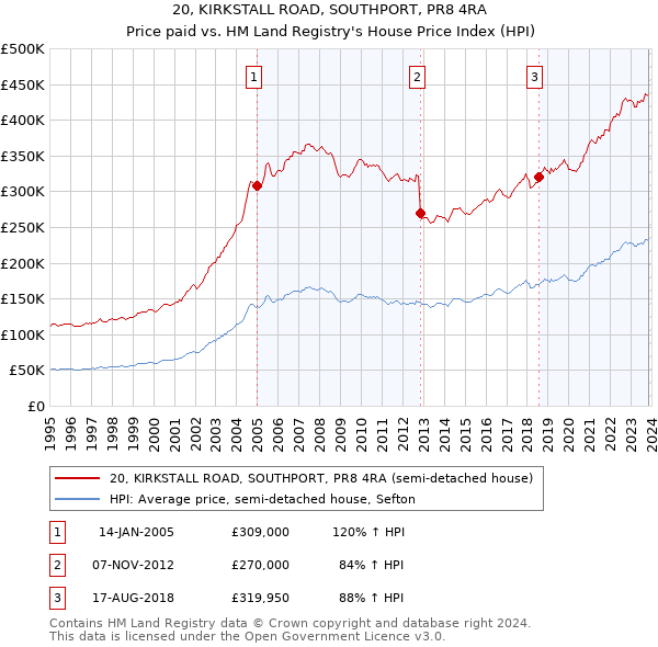 20, KIRKSTALL ROAD, SOUTHPORT, PR8 4RA: Price paid vs HM Land Registry's House Price Index