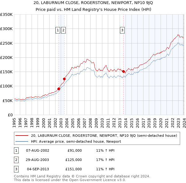 20, LABURNUM CLOSE, ROGERSTONE, NEWPORT, NP10 9JQ: Price paid vs HM Land Registry's House Price Index