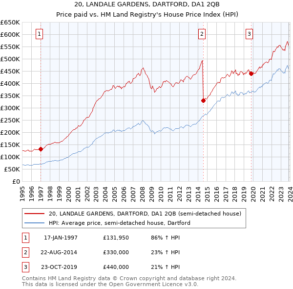 20, LANDALE GARDENS, DARTFORD, DA1 2QB: Price paid vs HM Land Registry's House Price Index