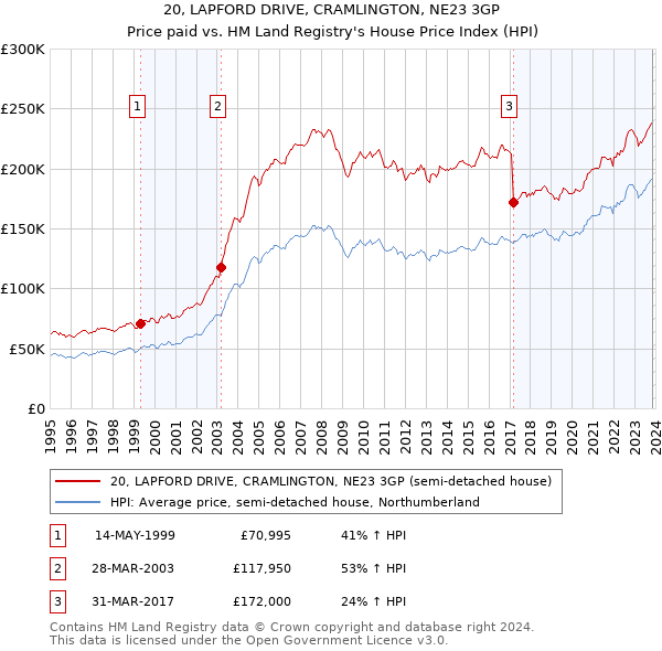 20, LAPFORD DRIVE, CRAMLINGTON, NE23 3GP: Price paid vs HM Land Registry's House Price Index