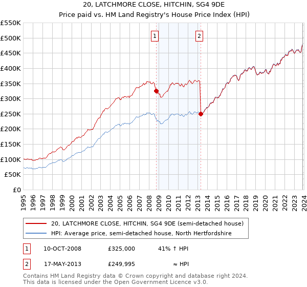20, LATCHMORE CLOSE, HITCHIN, SG4 9DE: Price paid vs HM Land Registry's House Price Index