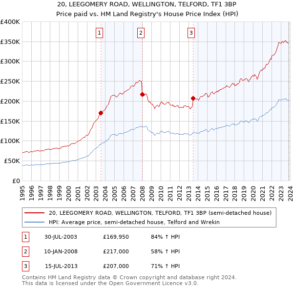 20, LEEGOMERY ROAD, WELLINGTON, TELFORD, TF1 3BP: Price paid vs HM Land Registry's House Price Index