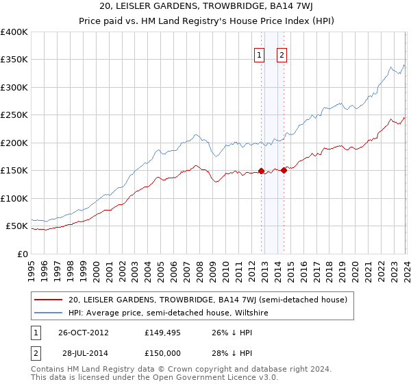 20, LEISLER GARDENS, TROWBRIDGE, BA14 7WJ: Price paid vs HM Land Registry's House Price Index