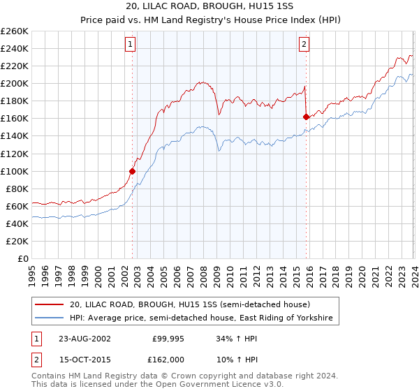 20, LILAC ROAD, BROUGH, HU15 1SS: Price paid vs HM Land Registry's House Price Index