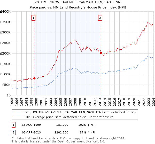 20, LIME GROVE AVENUE, CARMARTHEN, SA31 1SN: Price paid vs HM Land Registry's House Price Index