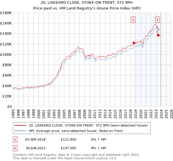 20, LISKEARD CLOSE, STOKE-ON-TRENT, ST2 9PH: Price paid vs HM Land Registry's House Price Index